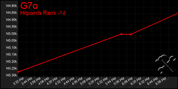 Last 24 Hours Graph of G7o