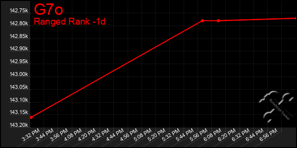Last 24 Hours Graph of G7o