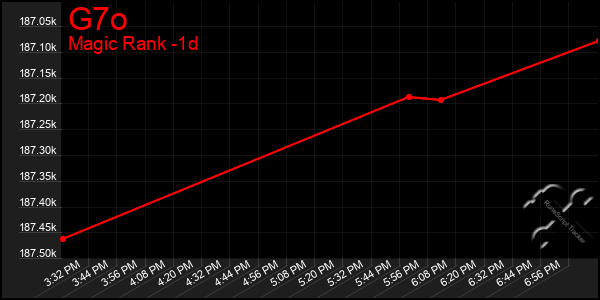 Last 24 Hours Graph of G7o