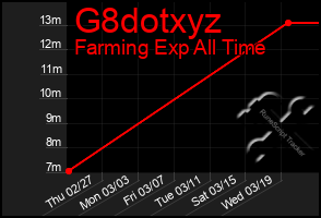 Total Graph of G8dotxyz