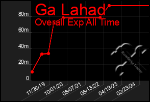 Total Graph of Ga Lahad