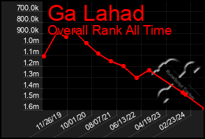 Total Graph of Ga Lahad