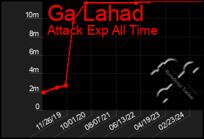 Total Graph of Ga Lahad