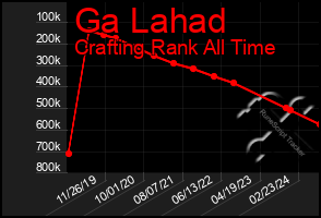 Total Graph of Ga Lahad