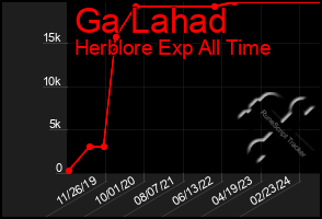 Total Graph of Ga Lahad