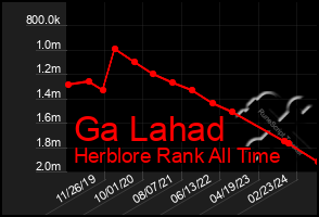 Total Graph of Ga Lahad