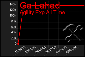 Total Graph of Ga Lahad