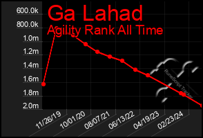 Total Graph of Ga Lahad