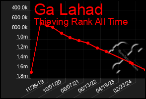 Total Graph of Ga Lahad