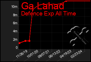 Total Graph of Ga Lahad