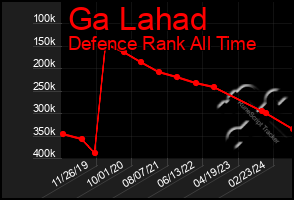 Total Graph of Ga Lahad