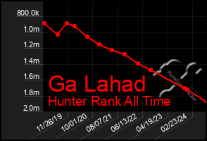 Total Graph of Ga Lahad