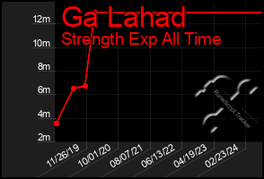 Total Graph of Ga Lahad