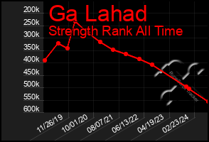 Total Graph of Ga Lahad