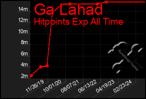 Total Graph of Ga Lahad