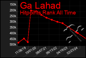 Total Graph of Ga Lahad