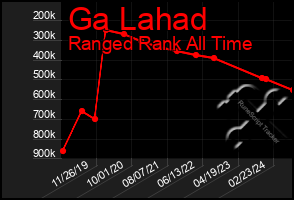 Total Graph of Ga Lahad