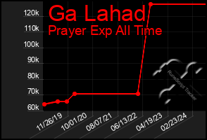 Total Graph of Ga Lahad