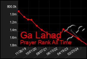 Total Graph of Ga Lahad