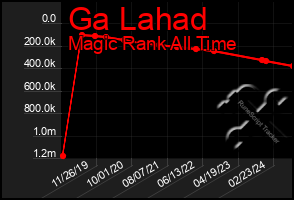 Total Graph of Ga Lahad