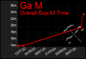 Total Graph of Ga M