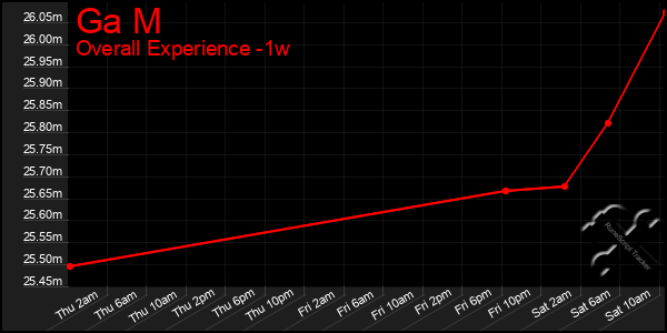 Last 7 Days Graph of Ga M