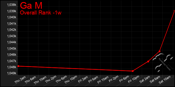 Last 7 Days Graph of Ga M