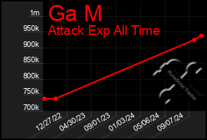 Total Graph of Ga M