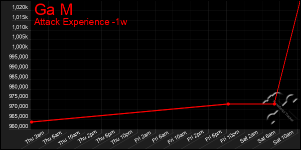 Last 7 Days Graph of Ga M