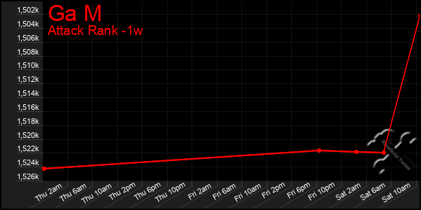 Last 7 Days Graph of Ga M