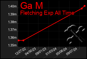 Total Graph of Ga M