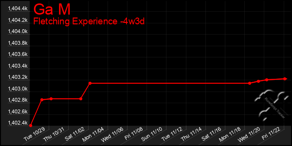 Last 31 Days Graph of Ga M