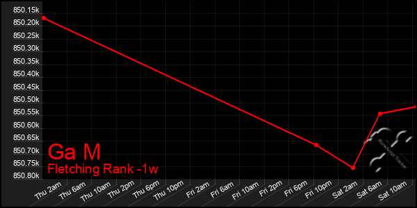 Last 7 Days Graph of Ga M