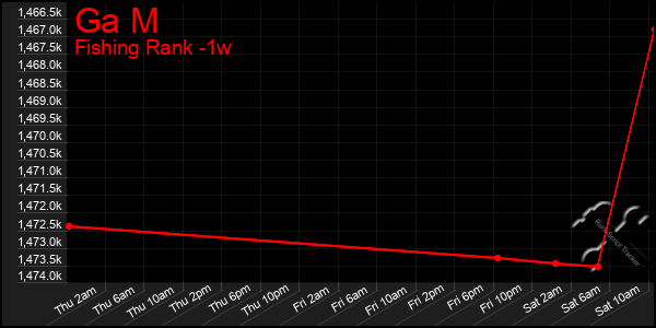 Last 7 Days Graph of Ga M