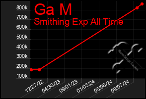 Total Graph of Ga M