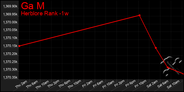 Last 7 Days Graph of Ga M