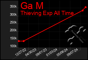 Total Graph of Ga M