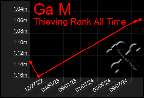 Total Graph of Ga M