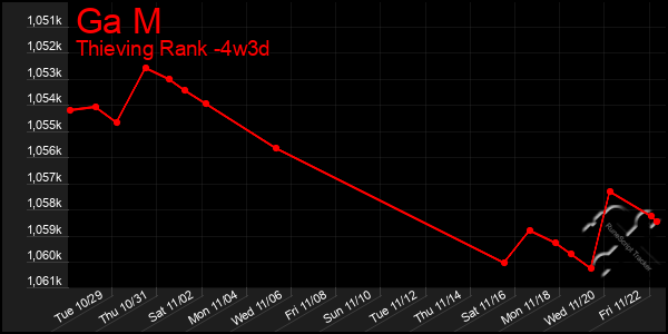 Last 31 Days Graph of Ga M