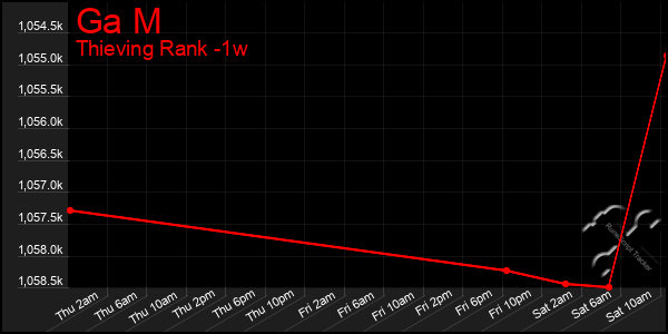 Last 7 Days Graph of Ga M