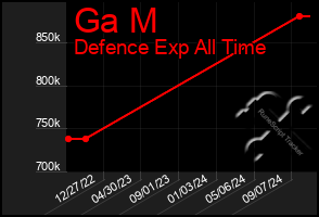 Total Graph of Ga M