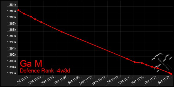 Last 31 Days Graph of Ga M