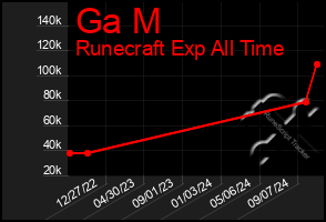 Total Graph of Ga M