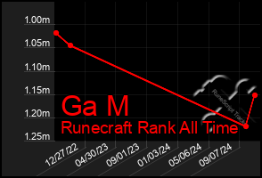 Total Graph of Ga M