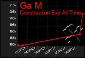 Total Graph of Ga M