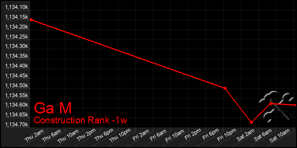 Last 7 Days Graph of Ga M