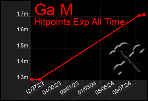 Total Graph of Ga M