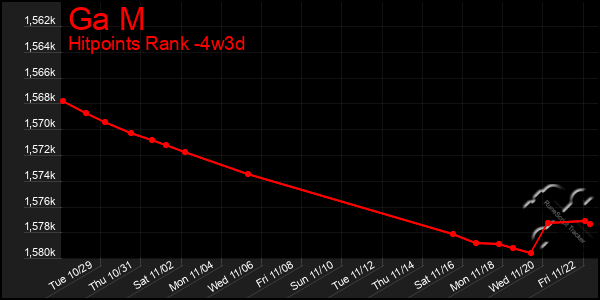 Last 31 Days Graph of Ga M