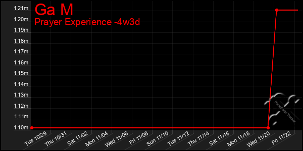 Last 31 Days Graph of Ga M