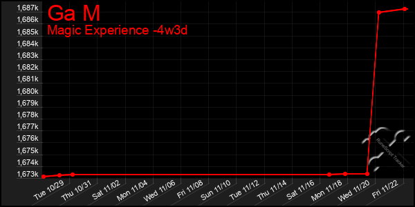 Last 31 Days Graph of Ga M